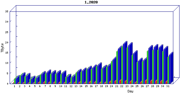Traffic statistics, totals for um_local