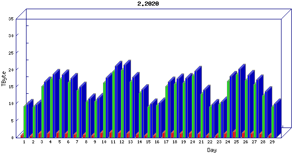 Traffic statistics, totals for um_local