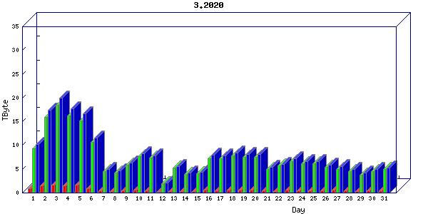 Traffic statistics, totals for um_local