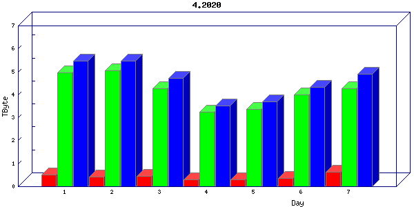 Traffic statistics, totals for um_local