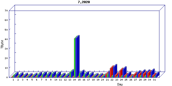 Traffic statistics, totals for um_local