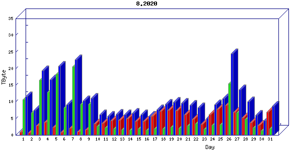 Traffic statistics, totals for um_local