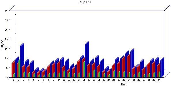 Traffic statistics, totals for um_local