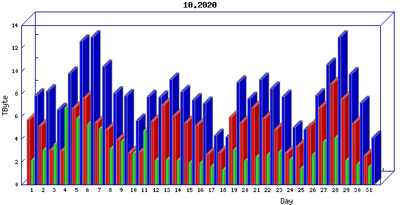 Traffic statistics, totals for um_local
