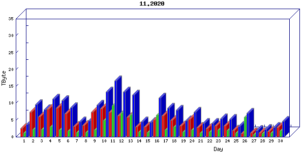 Traffic statistics, totals for um_local