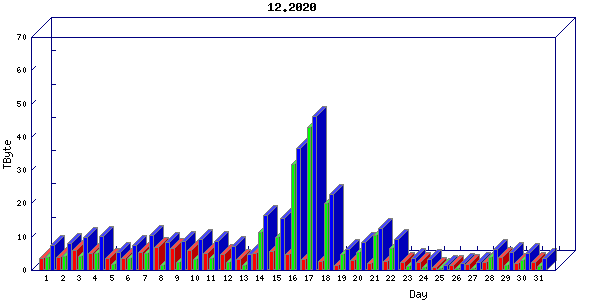 Traffic statistics, totals for um_local