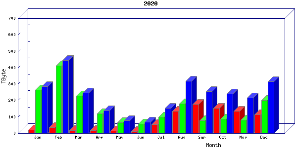 Traffic statistics, totals for um_local