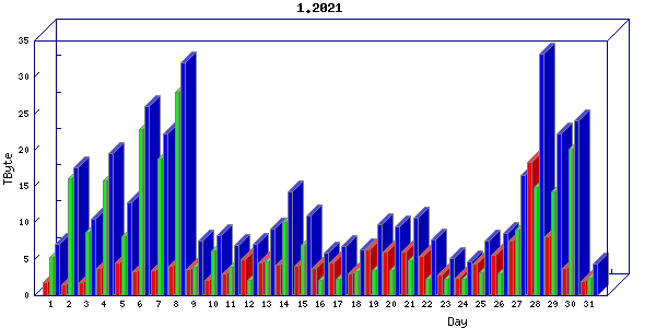 Traffic statistics, totals for um_local