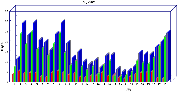 Traffic statistics, totals for um_local