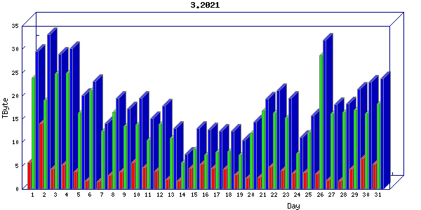Traffic statistics, totals for um_local