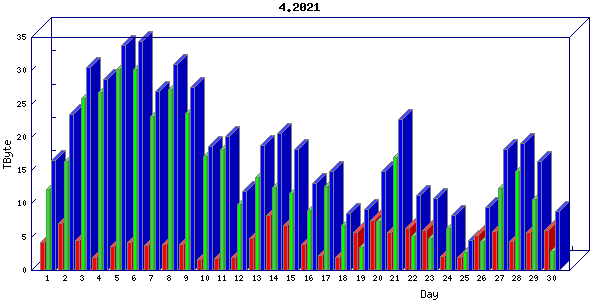 Traffic statistics, totals for um_local