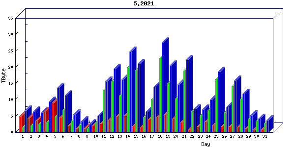 Traffic statistics, totals for um_local