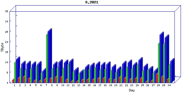 Traffic statistics, totals for um_local