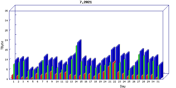 Traffic statistics, totals for um_local