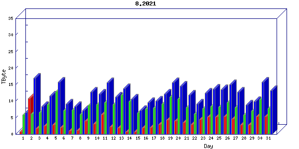 Traffic statistics, totals for um_local