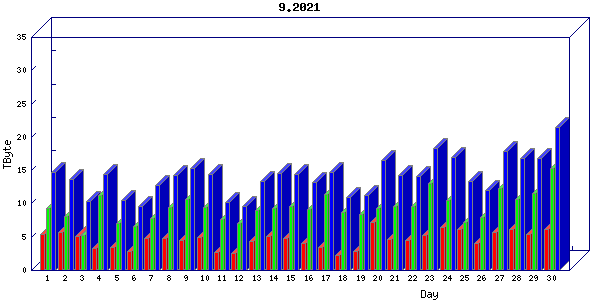 Traffic statistics, totals for um_local