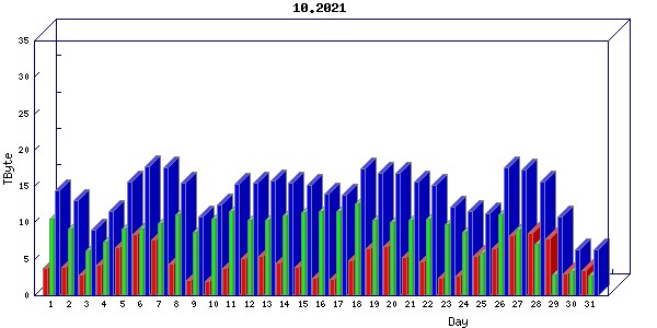 Traffic statistics, totals for um_local