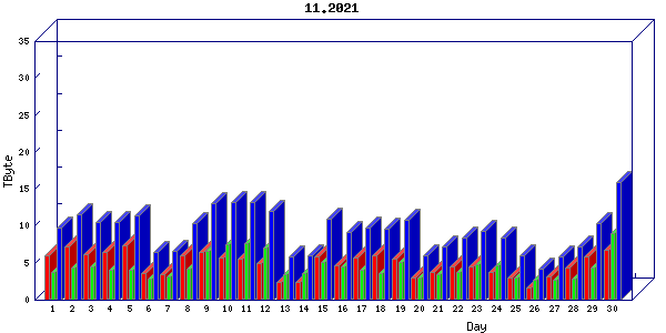 Traffic statistics, totals for um_local
