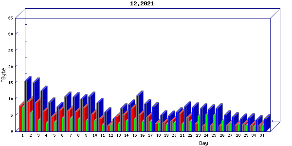 Traffic statistics, totals for um_local