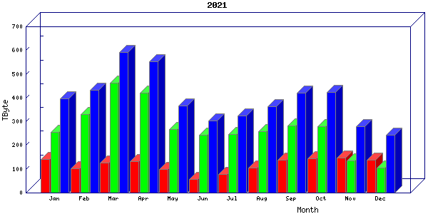 Traffic statistics, totals for um_local