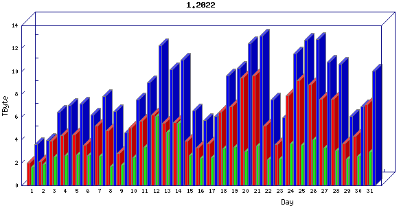 Traffic statistics, totals for um_local