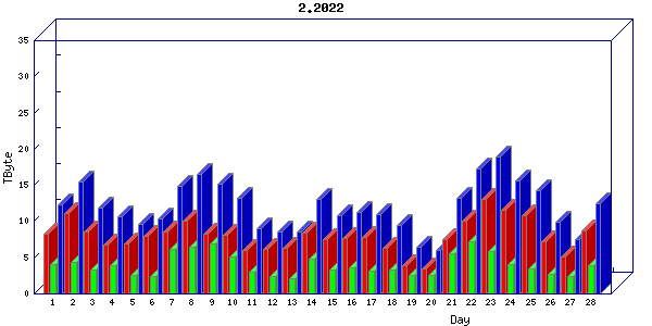 Traffic statistics, totals for um_local