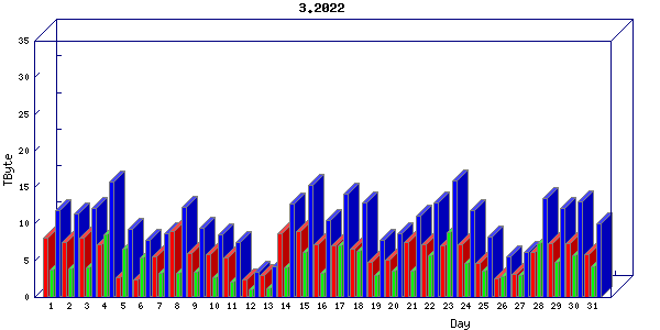 Traffic statistics, totals for um_local