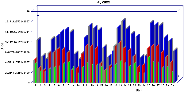 Traffic statistics, totals for um_local