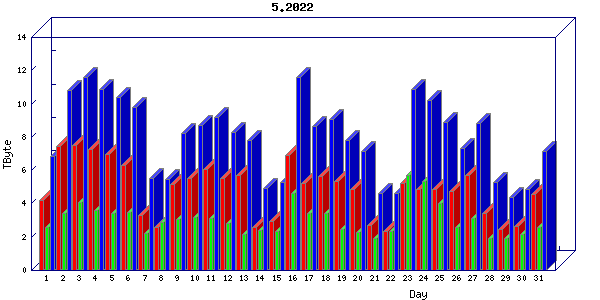 Traffic statistics, totals for um_local