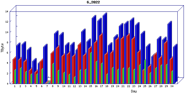 Traffic statistics, totals for um_local