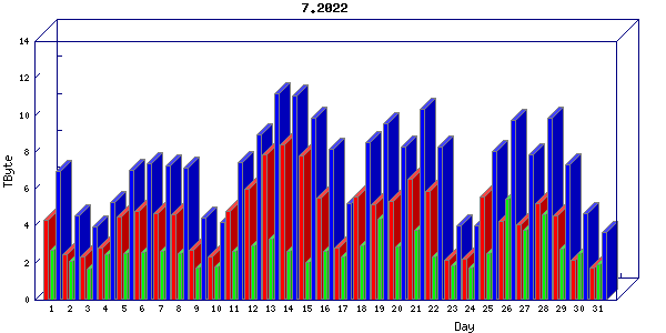 Traffic statistics, totals for um_local