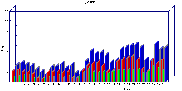 Traffic statistics, totals for um_local