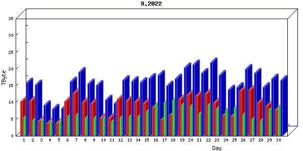 Traffic statistics, totals for um_local