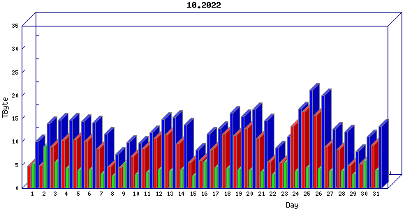 Traffic statistics, totals for um_local