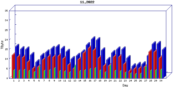 Traffic statistics, totals for um_local