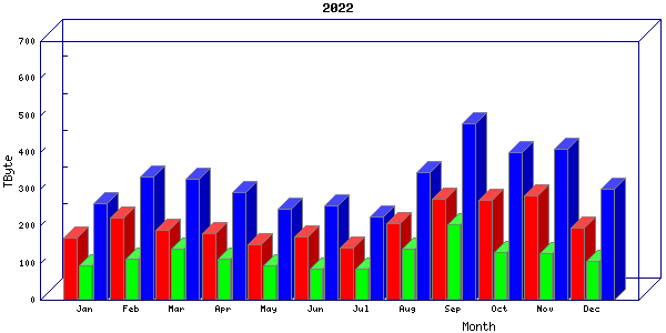 Traffic statistics, totals for um_local