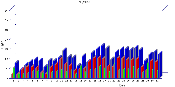 Traffic statistics, totals for um_local