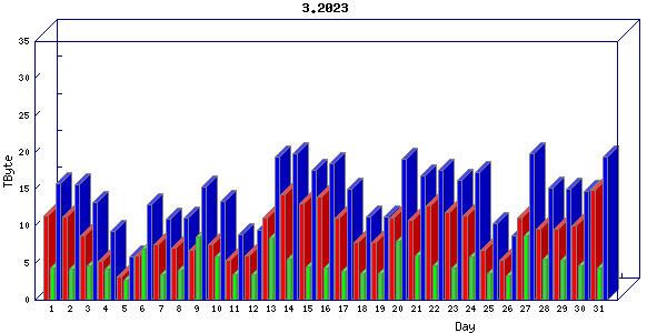 Traffic statistics, totals for um_local