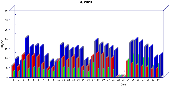 Traffic statistics, totals for um_local