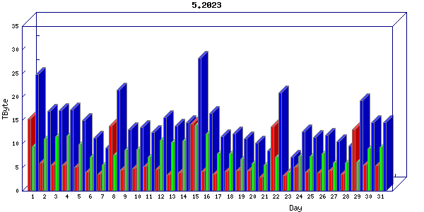 Traffic statistics, totals for um_local