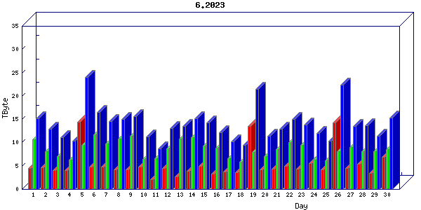 Traffic statistics, totals for um_local