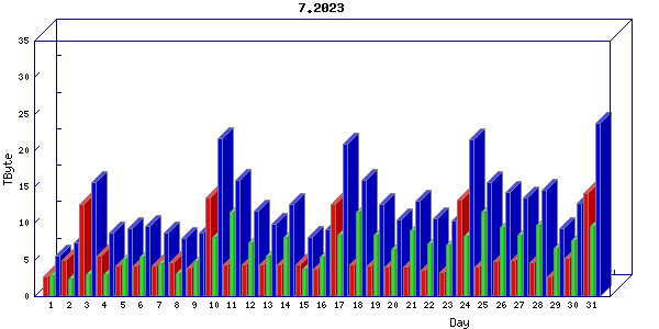 Traffic statistics, totals for um_local