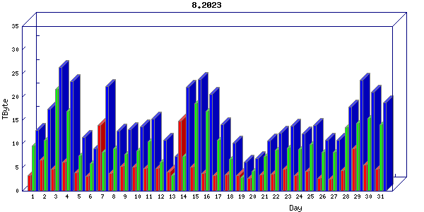 Traffic statistics, totals for um_local