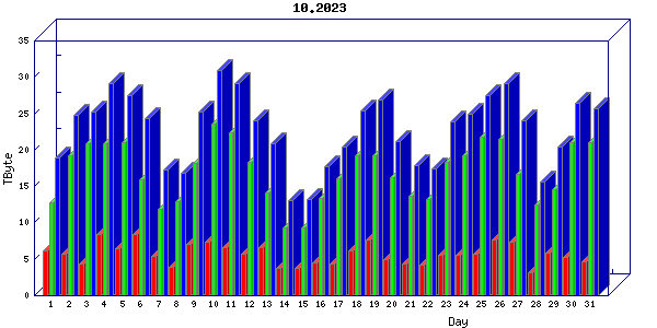 Traffic statistics, totals for um_local
