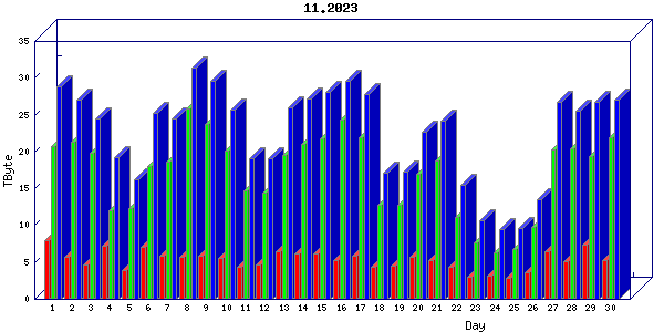 Traffic statistics, totals for um_local