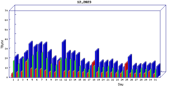 Traffic statistics, totals for um_local