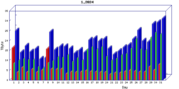Traffic statistics, totals for um_local