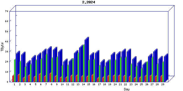 Traffic statistics, totals for um_local