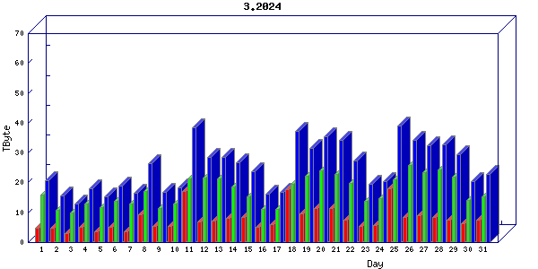 Traffic statistics, totals for um_local