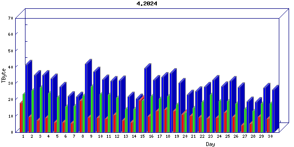 Traffic statistics, totals for um_local